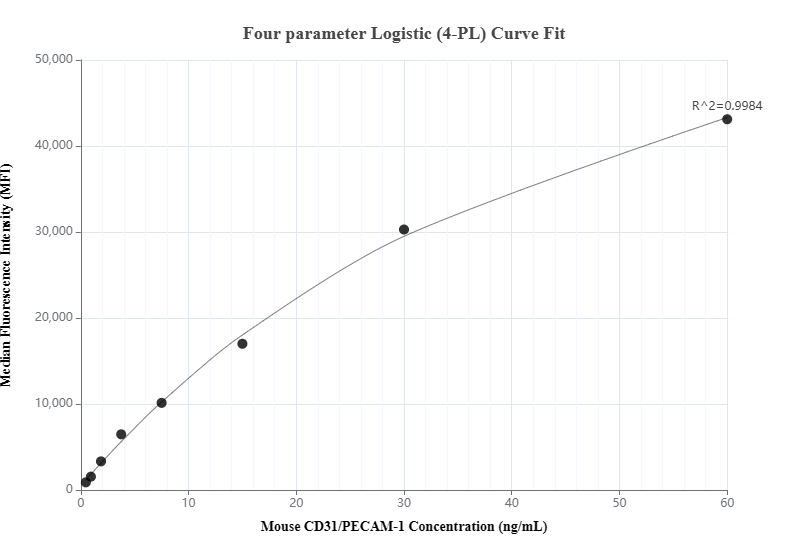 Cytometric bead array standard curve of MP01441-1, MOUSE CD31/PECAM-1 Recombinant Matched Antibody Pair, PBS Only. Capture antibody: 84607-1-PBS. Detection antibody: 84607-2-PBS. Standard: Eg0846. Range: 0.469-60 ng/mL.  